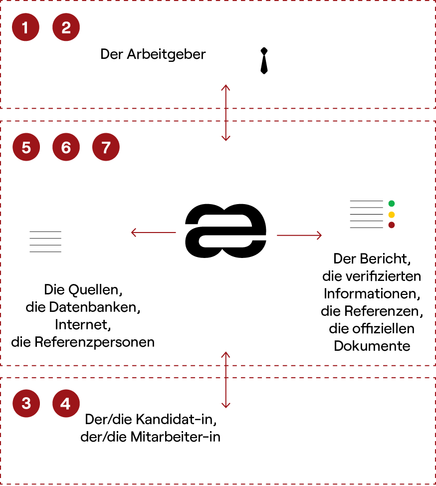 Process-x5-de