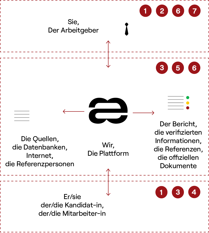 Aequivalent process die 7 Schritte Aequivalent process die 7 Schritte