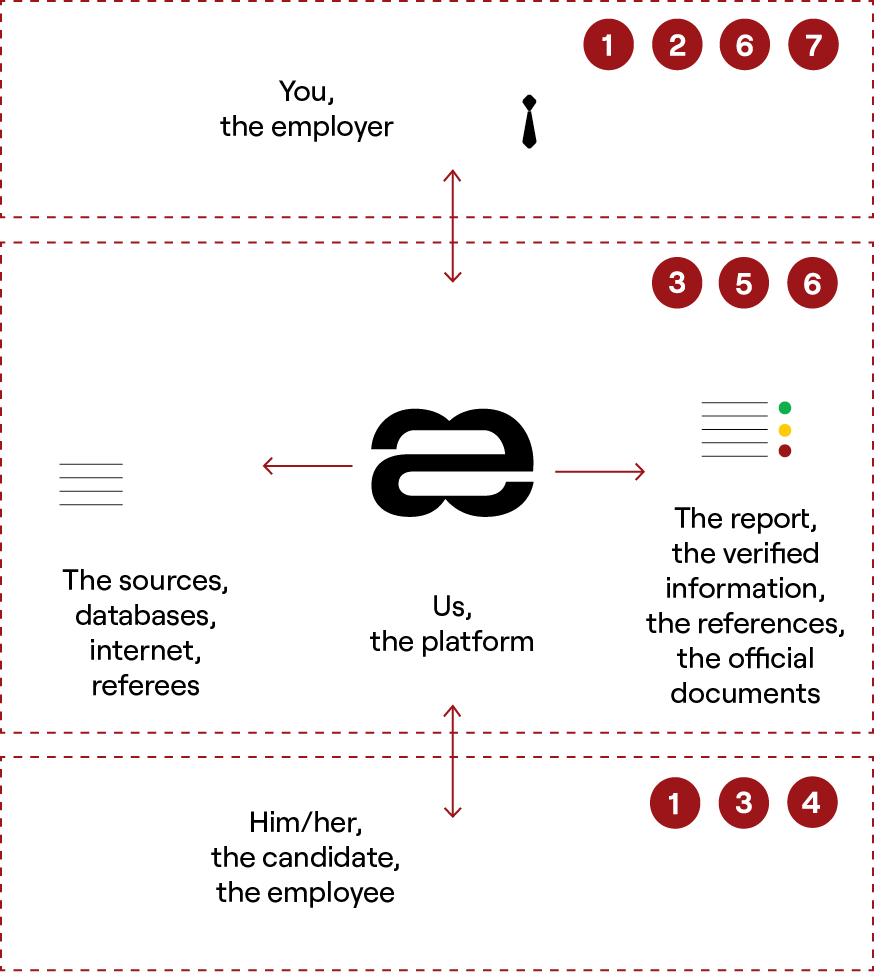 aequivalent process the 7 steps
