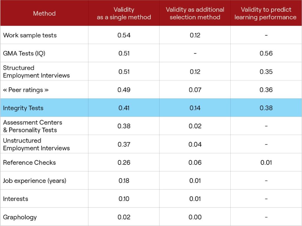 Integrity Tests Integrity Tests